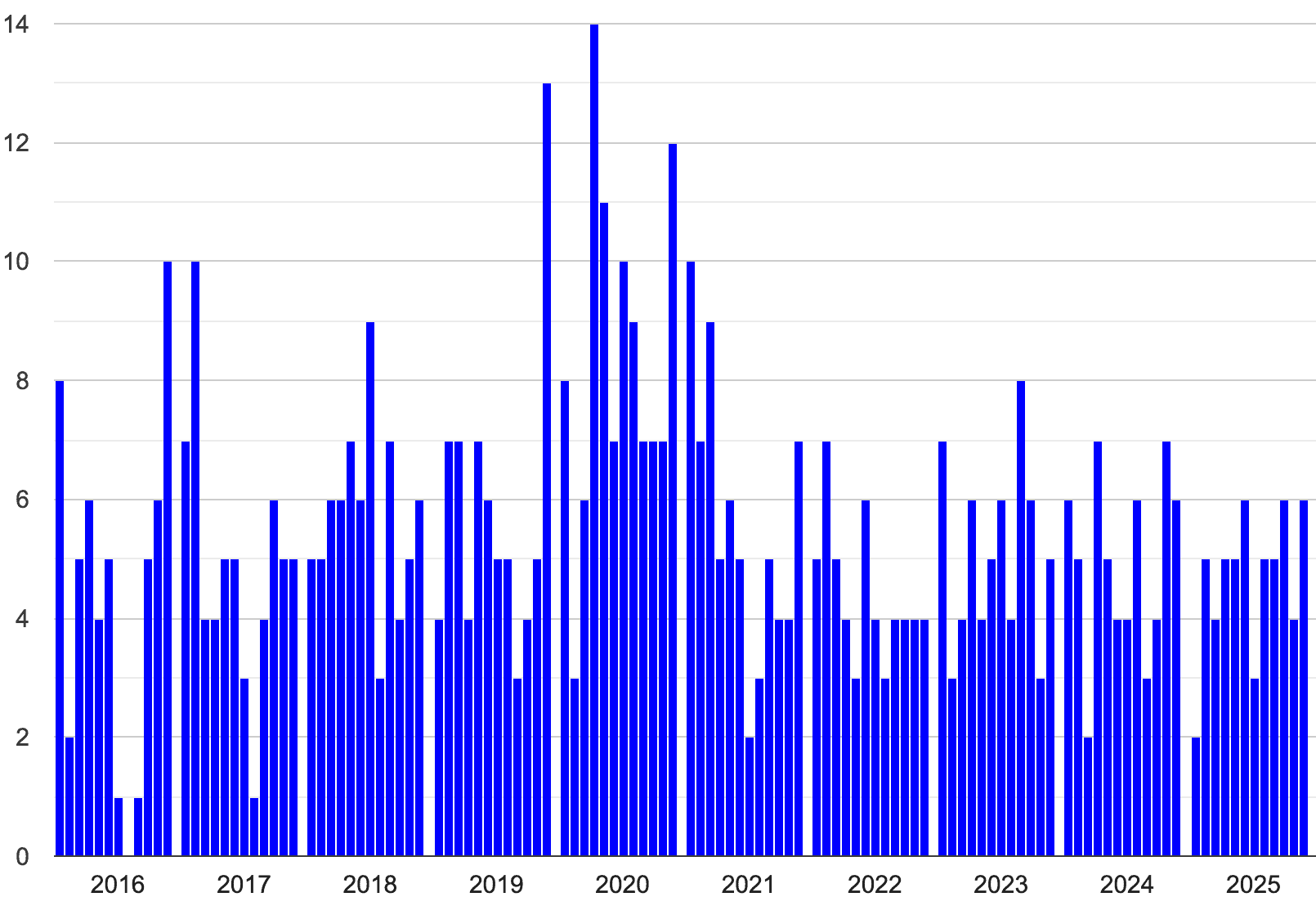 Books month-on-month