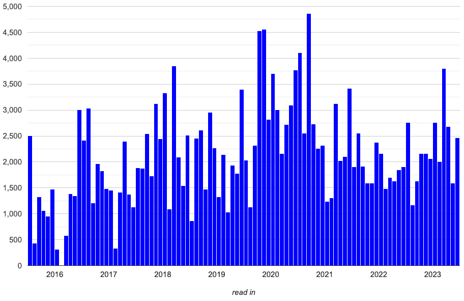 ages month-on-month