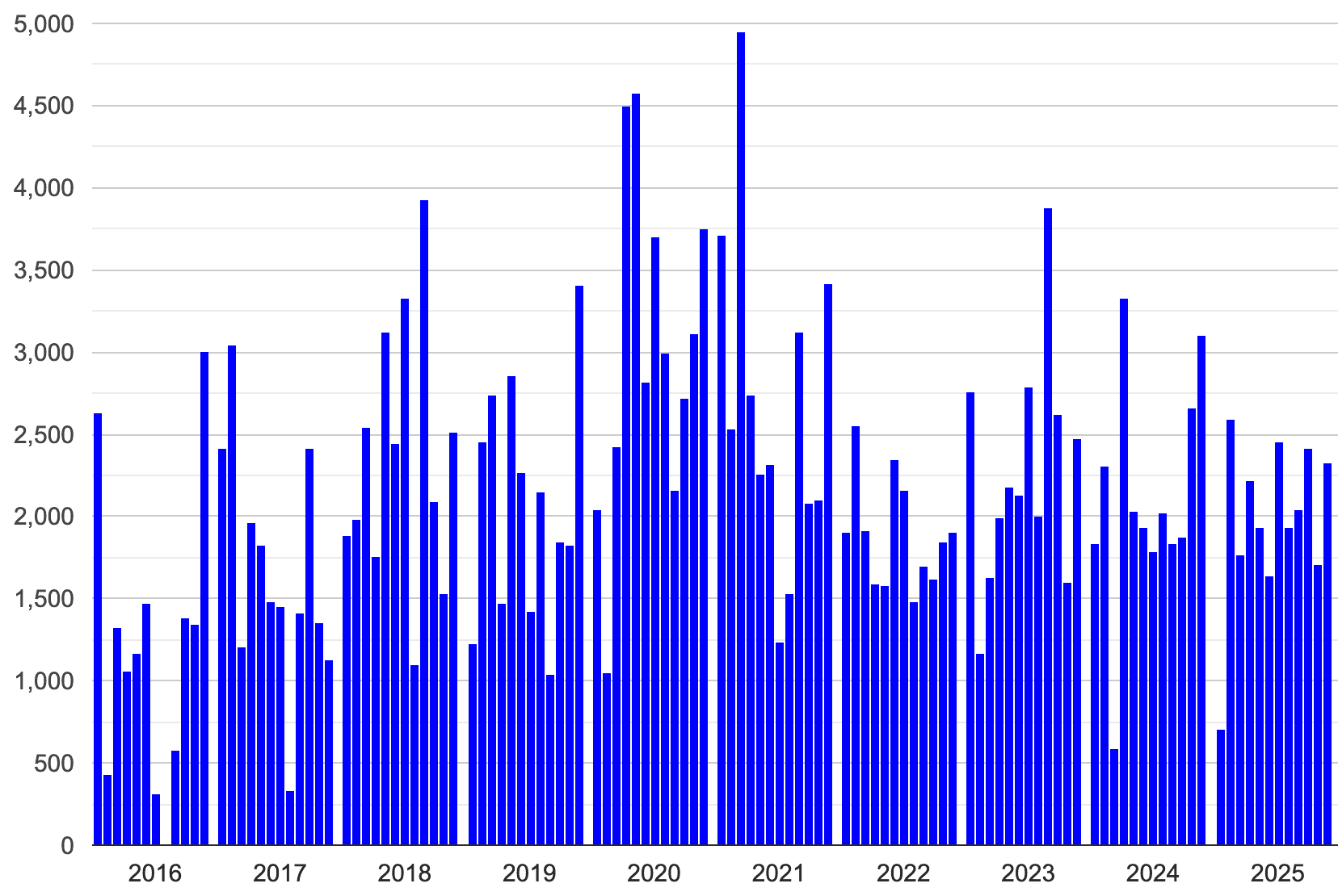 Pages month-on-month
