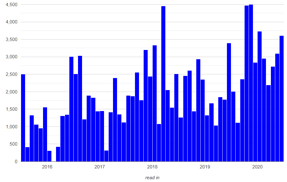 Goodreads pages year-on-year statistics